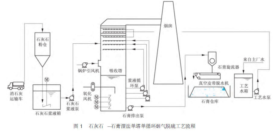单塔单循环石灰石-石膏湿法脱硫工艺:石灰石-石膏湿法脱硫技术是目前